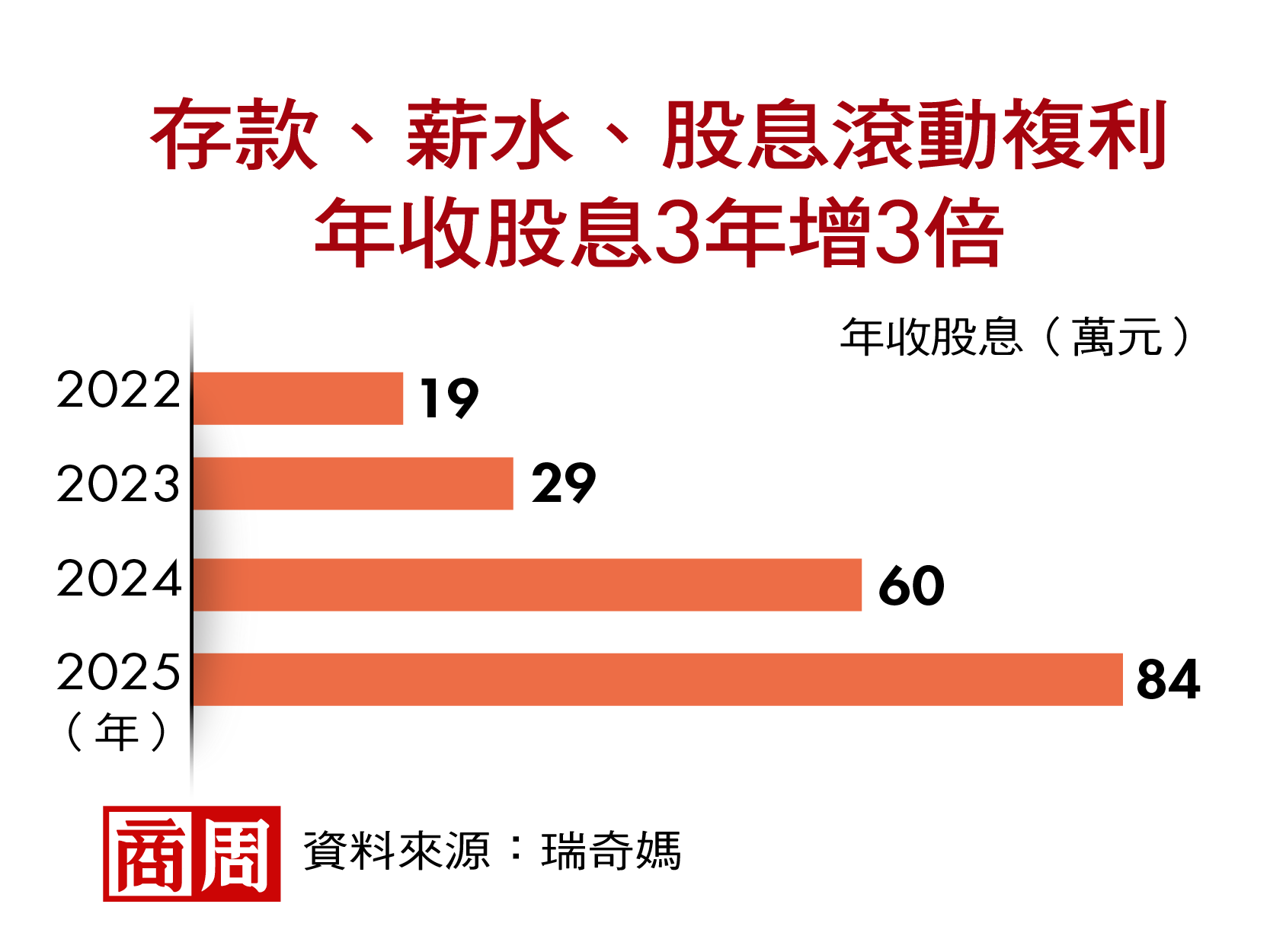 存款、薪水、股息滾動複利，年收股息3年增3倍